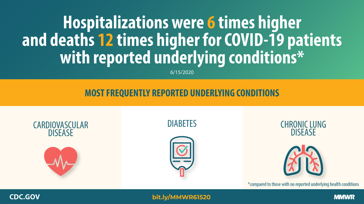 Coronavirus Disease 2019 Case Surveillance — United States, January 22–May 30, 2020 The figure states that severe outcomes of COVID-19 were reported more frequently among people with underlying conditions.
