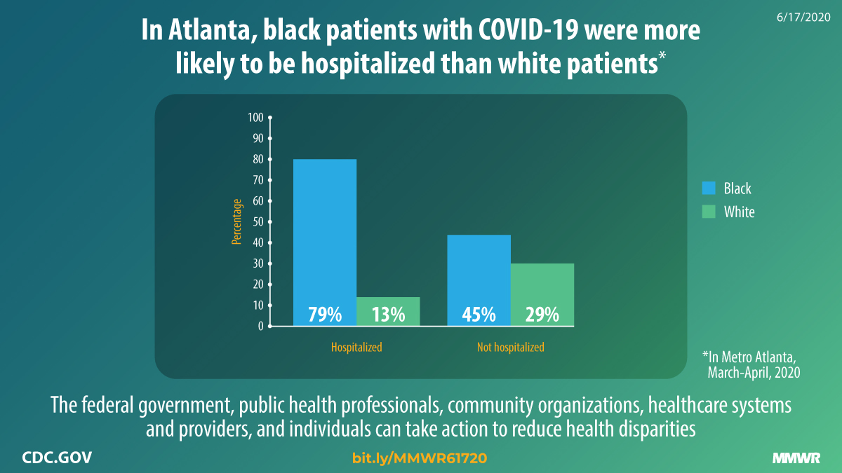 Characteristics Associated with Hospitalization Among Patients with COVID-19 — Metropolitan Atlanta, Georgia, March–April 2020 The figure states that in Atlanta, black patients with COVID-19 were more likely to be hospitalized than white patients.