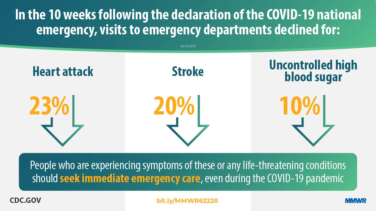 Potential Indirect Effects of the COVID-19 Pandemic on Use of Emergency Departments for Acute Life-Threatening Conditions — United States, January–May 2020 The figure states that in the 10 weeks following the declaration of the COVID-19 national emergency, visits to emergency departments declined for heart attack, stroke, and uncontrolled high blood sugar.
