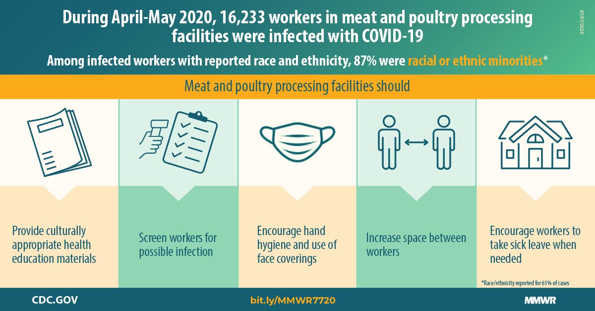 mm6927e2_MeatPackerUpdateCOVID19_IMAGE_07July20_1200x627 The figure describes COVID-19 cases among workers in meat and poultry processing facilities and ways to reduce occupational risk.