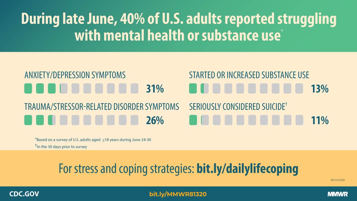 Mental Health, Substance Use, and Suicidal Ideation During the COVID-19 Pandemic — United States, June 24–30, 2020 The figure describes the percentages of U.S. adults struggling with mental health or substance use during the COVID-19 pandemic.