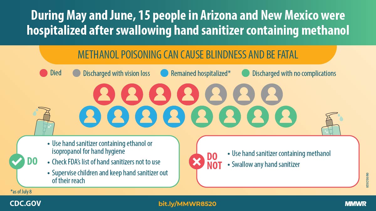 Serious Adverse Health Events, Including Death, Associated with Ingesting Alcohol-Based Hand Sanitizers Containing Methanol — Arizona and New Mexico, May–June 2020 The figure describes that 15 people in Arizona and New Mexico were hospitalized after swallowing hand sanitizer containing methanol.