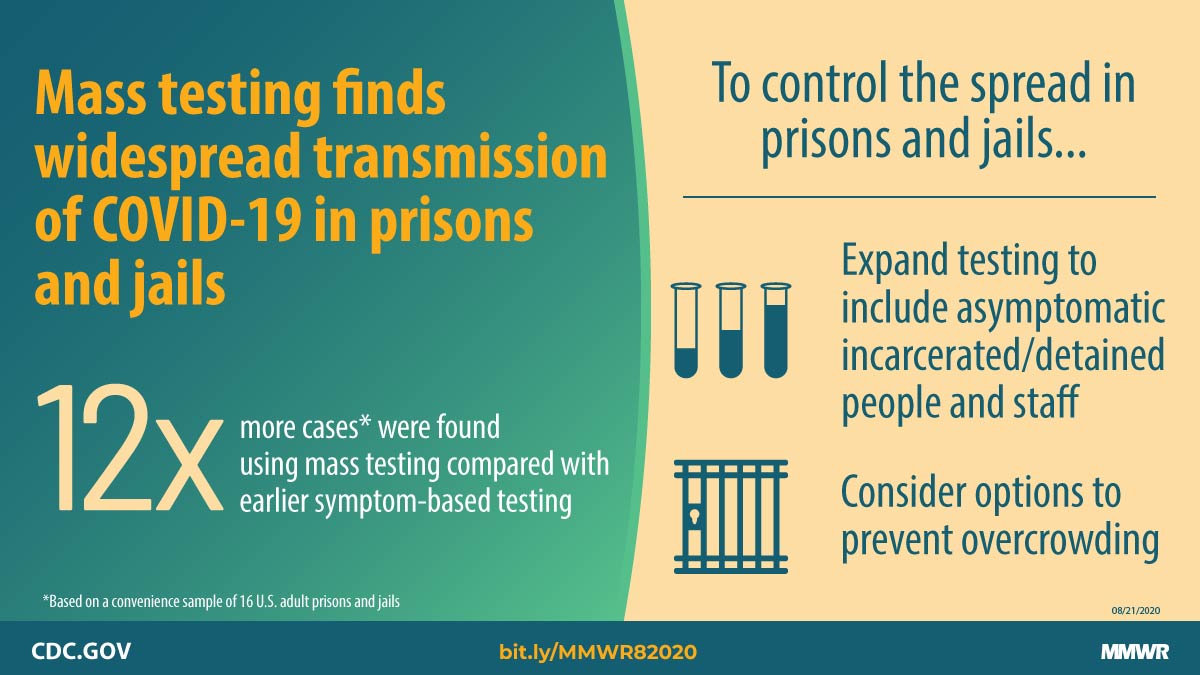 Mass Testing for SARS-CoV-2 in 16 Prisons and Jails — Six Jurisdictions, United States, April–May 2020 The figure shows text describing the findings of mass COVID-19 testing in prisons and jails.