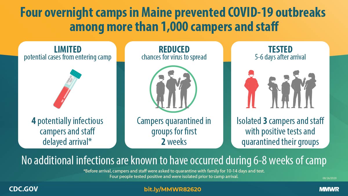 Preventing and Mitigating SARS-CoV-2 Transmission — Four Overnight Camps, Maine, June–August 2020 The figure describes how four overnight camps in Maine prevented COVID-19 outbreaks among more than 1,000 campers and staff.
