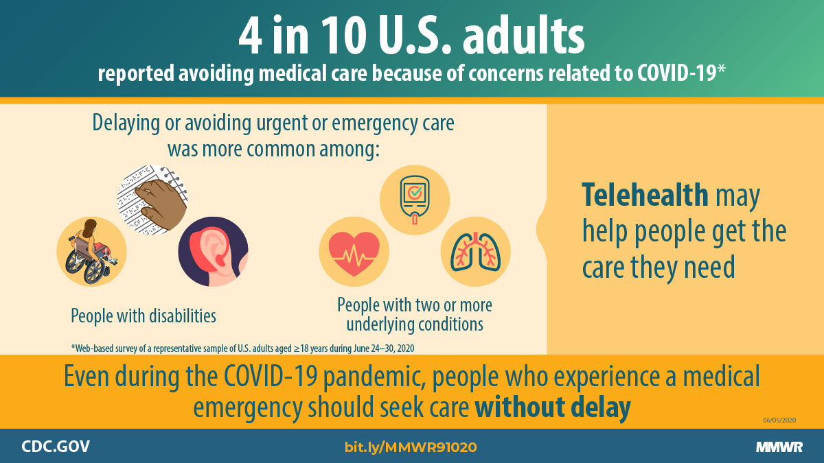 Delay or Avoidance of Medical Care Because of COVID-19–Related Concerns — United States, June 2020 The figure describes how four in 10 U.S. adults reported avoiding medical care because of concerns related to COVID-19.
