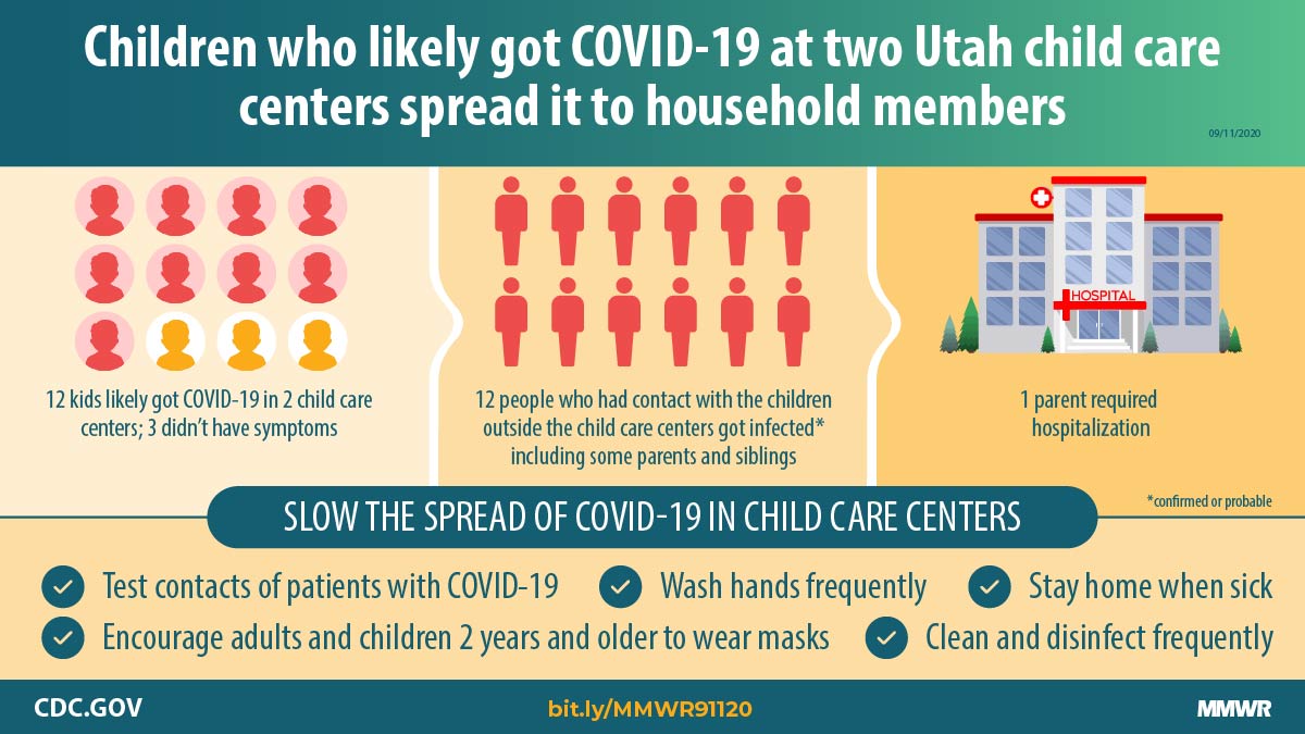 Transmission Dynamics of COVID-19 Outbreaks Associated with Child Care Facilities — Salt Lake City, Utah, April–July 2020 The figure shows text describing that children who likely got COVID-19 at two Utah child care centers spread it to household members.