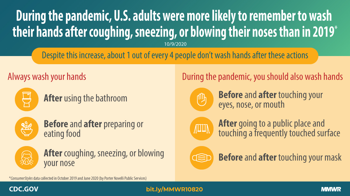 Characteristics Associated with Adults Remembering to Wash Hands in Multiple Situations Before and During the COVID-19 Pandemic — United States, October 2019 and June 2020 The figure shows text describing adult handwashing before and during COVID-19.