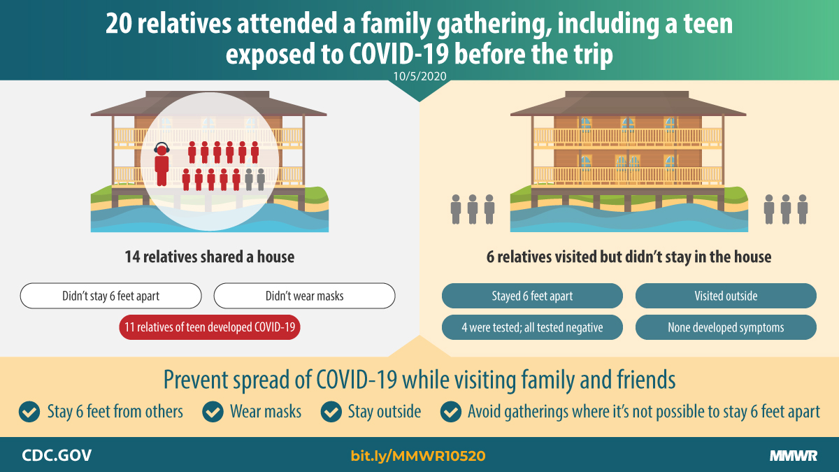 Adolescent with COVID-19 as the Source of an Outbreak at a 3-Week Family Gathering — Four States, June–July 2020 The figure shows text describing a family gathering that included a teen exposed to COVID-19 before the trip.