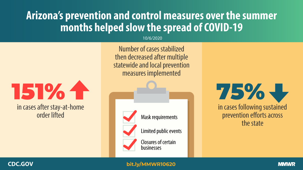 Trends in COVID-19 Incidence After Implementation of Mitigation Measures — Arizona, January 22–August 7, 2020 The figure shows text describing Arizona’s prevention and control measures that helped slow the spread of COVID-19.