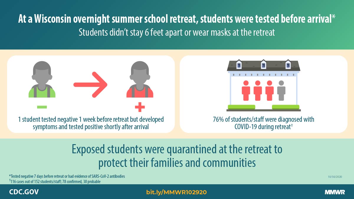 COVID-19 Outbreak at an Overnight Summer School Retreat ― Wisconsin, July–August 2020 The figure is a graphic with text describing a COVID-19 outbreak at a Wisconsin summer camp.
