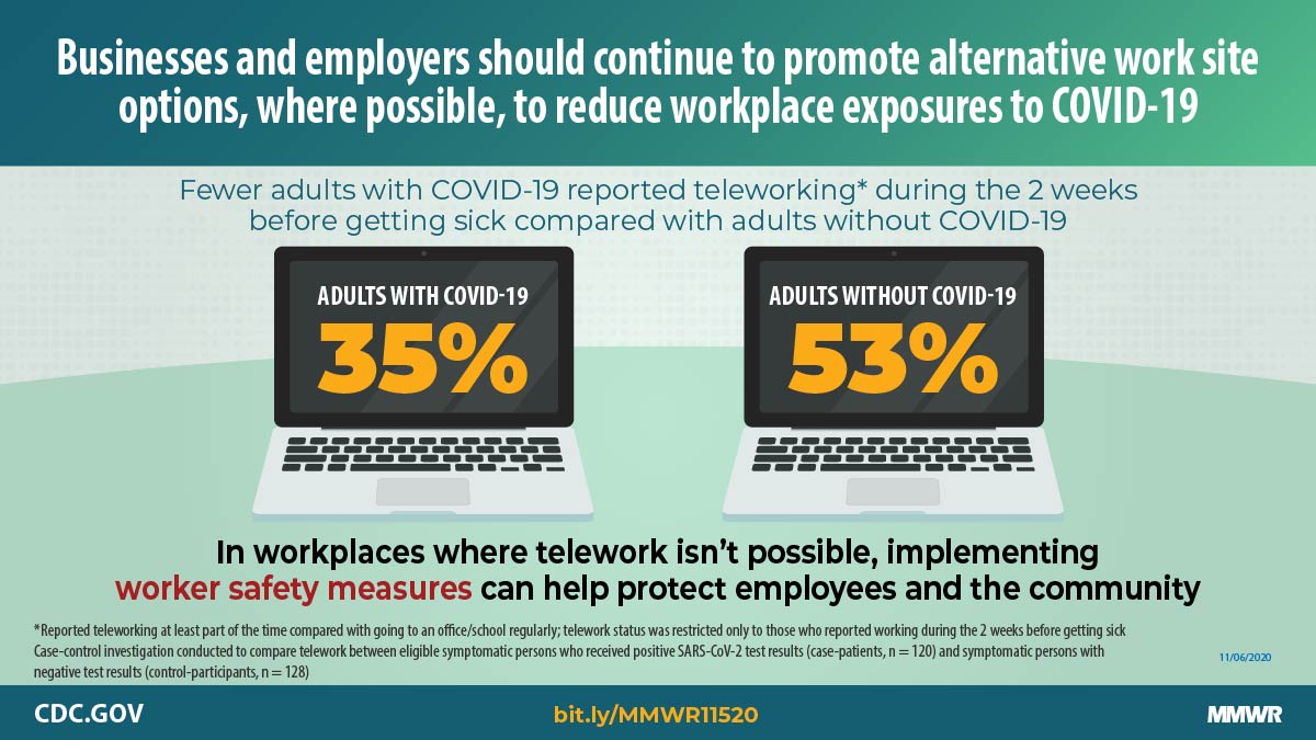 Telework Before Illness Onset Among Symptomatic Adults Aged ≥18 Years With and Without COVID-19 in 11 Outpatient Health Care Facilities — United States, July 2020 The image is a graphic with text describing how teleworking can reduce COVID-19 exposures.