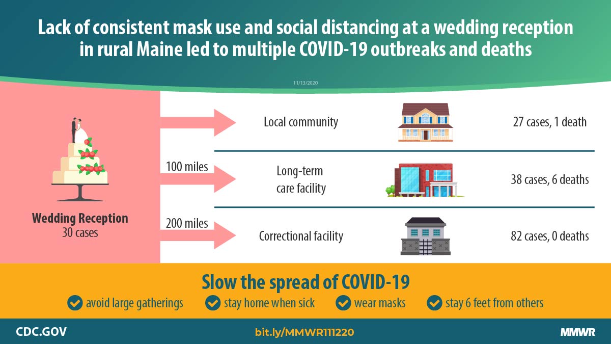 Multiple COVID-19 Outbreaks Linked to a Wedding Reception in Rural Maine — August 7–September 14, 2020 The figure is a graphic describing an outbreak of COVID-19 linked to a wedding reception in rural Maine.