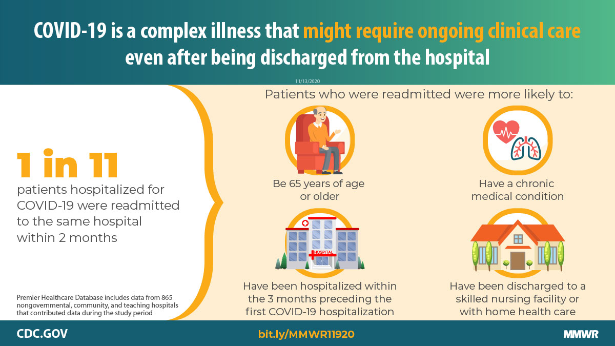 Characteristics of Hospitalized COVID-19 Patients Discharged and Experiencing Same-Hospital Readmission The figure explains that COVID-19 might require ongoing clinical care even after being discharged from the hospital.