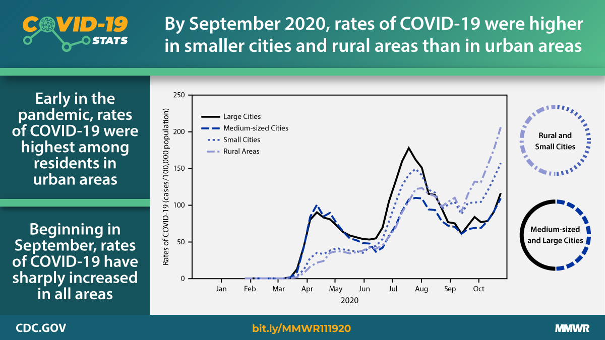 COVID-19 Stats: COVID-19 Incidence, by Urban-Rural Classification — United States, January 22–October 31, 2020 The figure is a graph showing rates of COVID-19 based on city size.