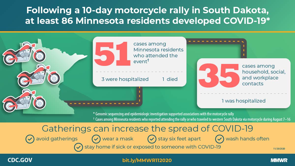 COVID-19 Outbreak Associated with a 10-Day Motorcycle Rally in a Neighboring State — Minnesota, August–September 2020 The figure describes that after a 10-day South Dakota motorcycle rally, at least 86 Minnesota residents developed COVID-19.