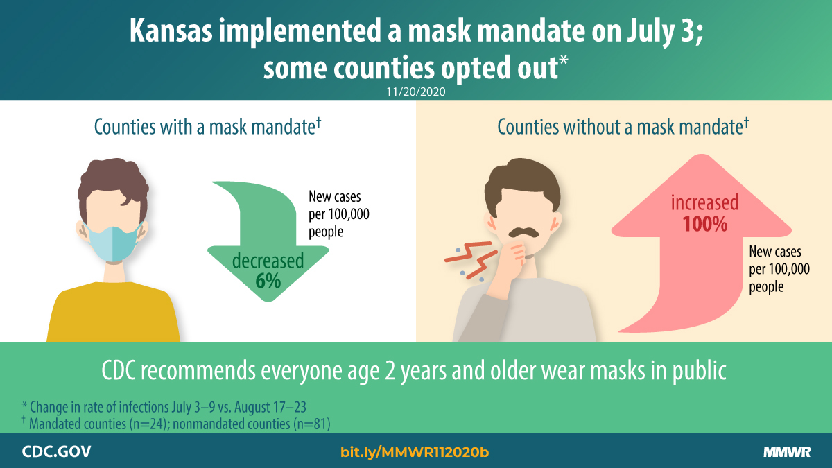 Trends in County-Level COVID-19 Incidence in Counties With and Without a Mask Mandate — Kansas, June 1–August 23, 2020 The figure shows the decrease and increase in COVID-19 cases in Kansas counties with and without a mask mandate.