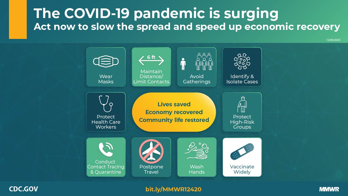 mm6949e2_GuidanceForStrategiesCOVID19_IMAGE_04Dec20_1200x675 The figure shows icons describing ways to slow COVID-19 spread and speed up economic recovery.