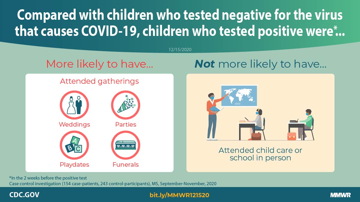 Factors Associated with Positive SARS-CoV-2 Test Results in Outpatient Health Facilities and Emergency Departments Among Children and Adolescents Aged <18 Years — Mississippi, September–November 2020 The figure shows text comparing children who tested negative for the virus that causes COVID-19 with children who tested positive.