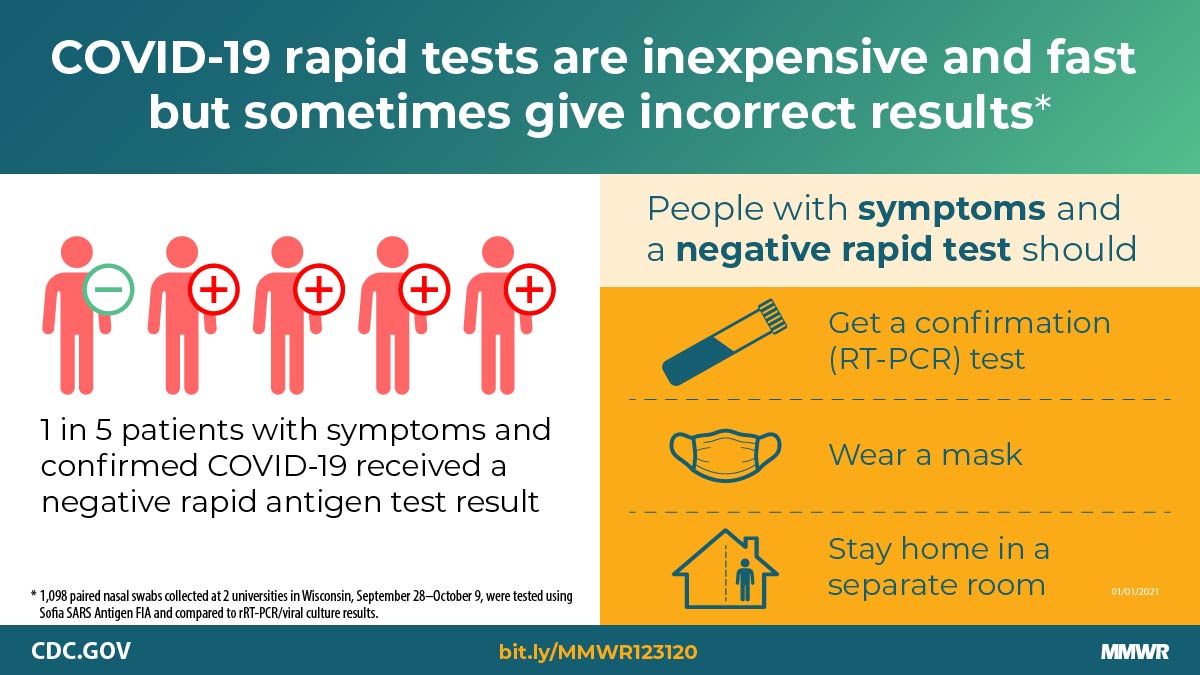 Performance of an Antigen-Based Test for Asymptomatic and Symptomatic SARS-CoV-2 Testing at Two University Campuses — Wisconsin, September–October 2020 The figure is a visual abstract describing that COVID-19 rapid tests are inexpensive and fast but sometimes give incorrect results.