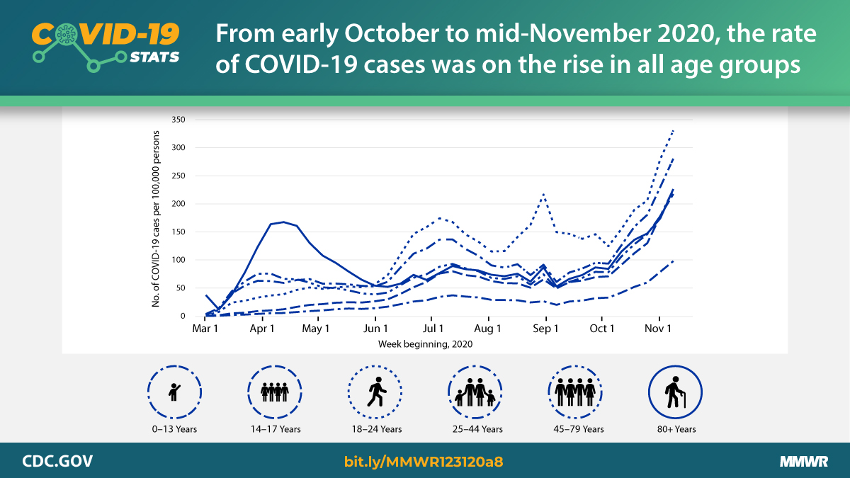 COVID-19 Stats: COVID-19 Incidence, by Age Group — United States, March 1–November 14, 2020 The figure is a line graph showing COVID-19 incidence in the United States during March 1–November 14, 2020, by age group. In June, incidence increased in all age groups, with the most rapid rate of increase and highest overall incidence among young adults aged 18–24 years.