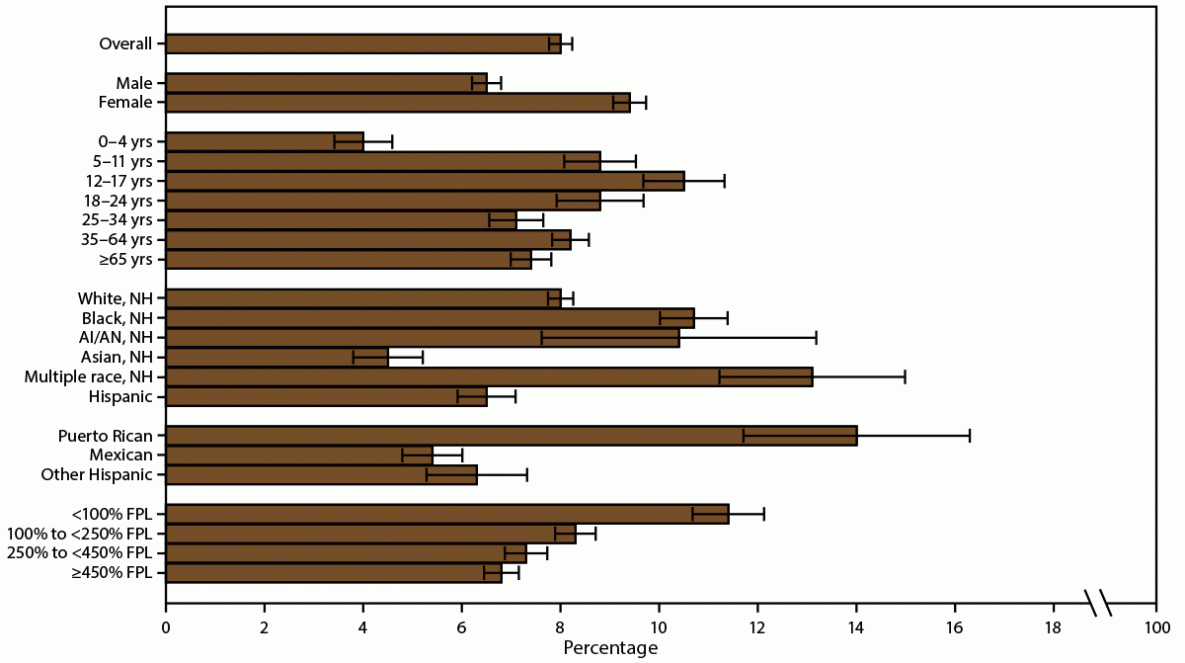 This figure is a bar chart showing the current asthma prevalence in the United States during 2016&ndash;2018 by sex, age group, race/ethnicity, and federal poverty level.