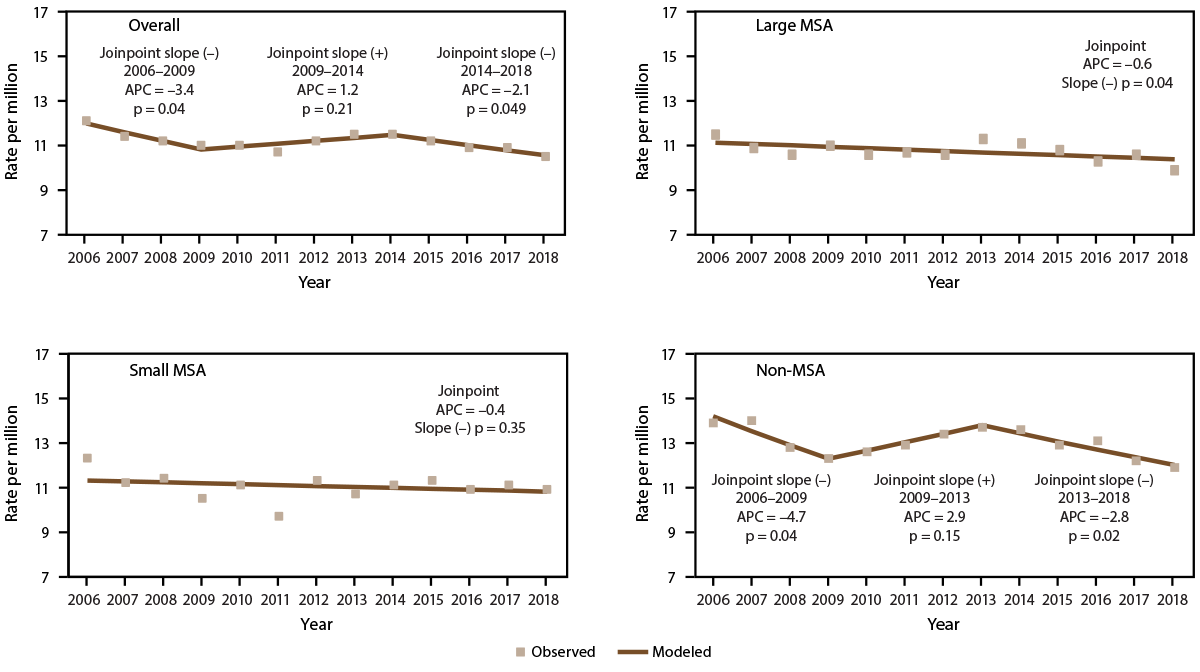 This figure is a set of four Joinpoint scatter plots showing the asthma mortality rate in the United States during 2006&ndash;2018 by year and metropolitan statistical area category.