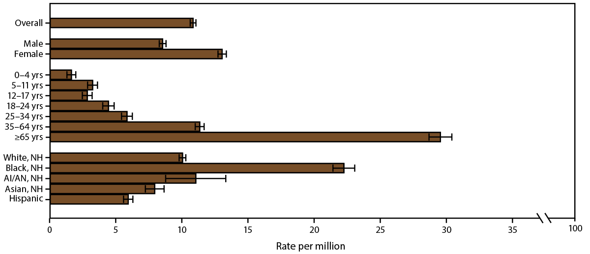 This figure is a bar chart showing the asthma mortality rate in the United States during 2016&ndash;2018 by sex, age group, and race/ethnicity.