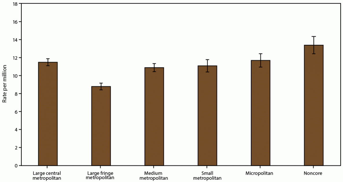 This figure is a bar chart showing the asthma mortality rate in the United States during 2016&ndash;2018 by urban-rural classification.