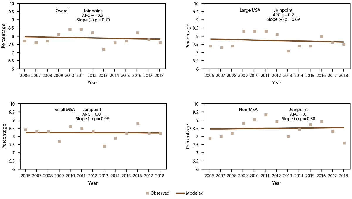 This figure is a set of four Joinpoint scatter plots showing the current asthma prevalence in the United States during 2006&ndash;2018 by metropolitan statistical area category.