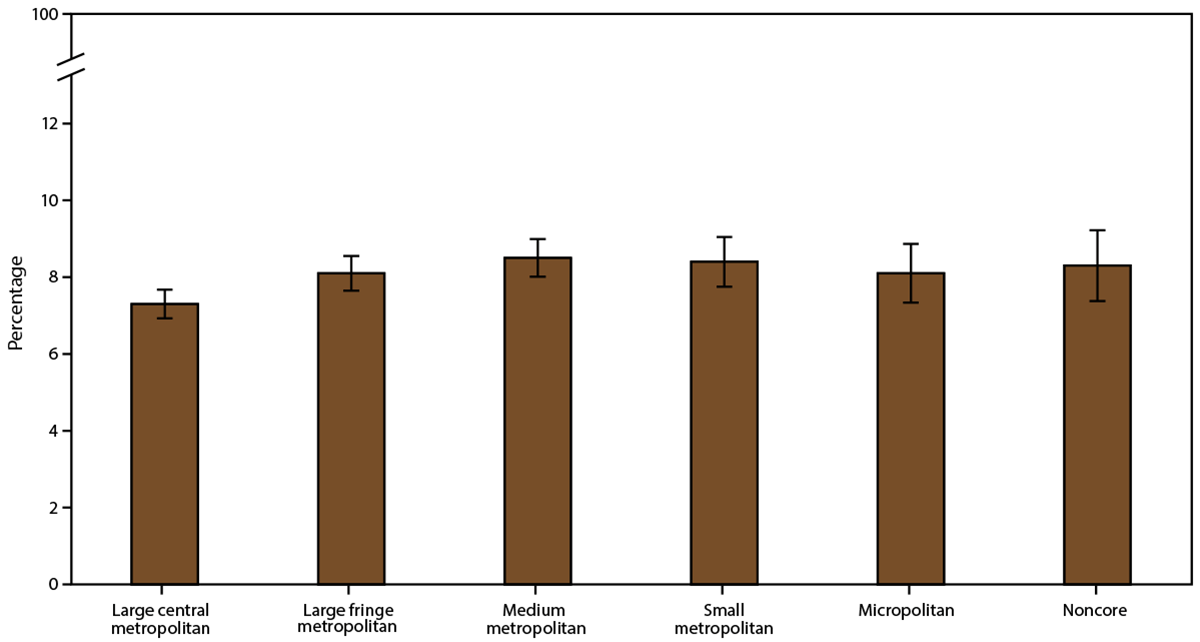 This figure is a bar chart showing the current asthma prevalence in the United States during 2016&ndash;2018 by urban-rural classification.