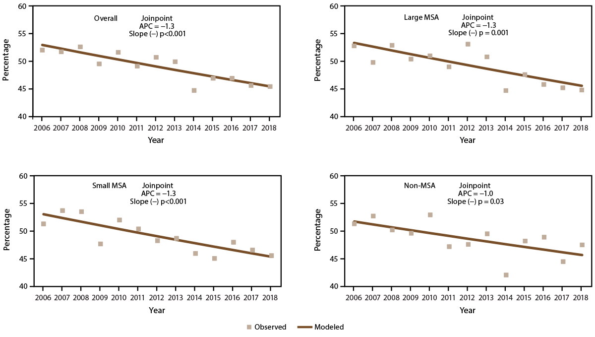 This figure is a set of four Joinpoint scatter plots showing the current asthma attack prevalence among persons with current asthma in the United States during 2006&ndash;2018 by year and metropolitan statistical area category.