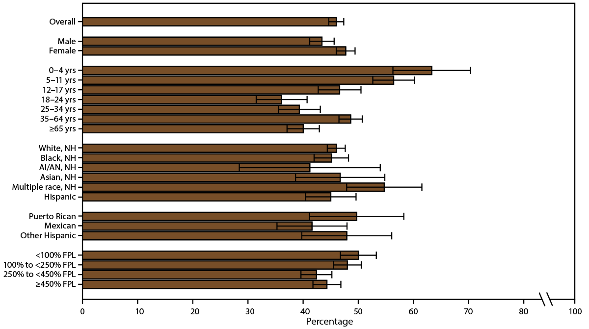 This figure is a bar chart showing the current asthma attack prevalence among persons with current asthma in the United States during 2016&ndash;2018 by sex, age group, race/ethnicity, and federal poverty level.