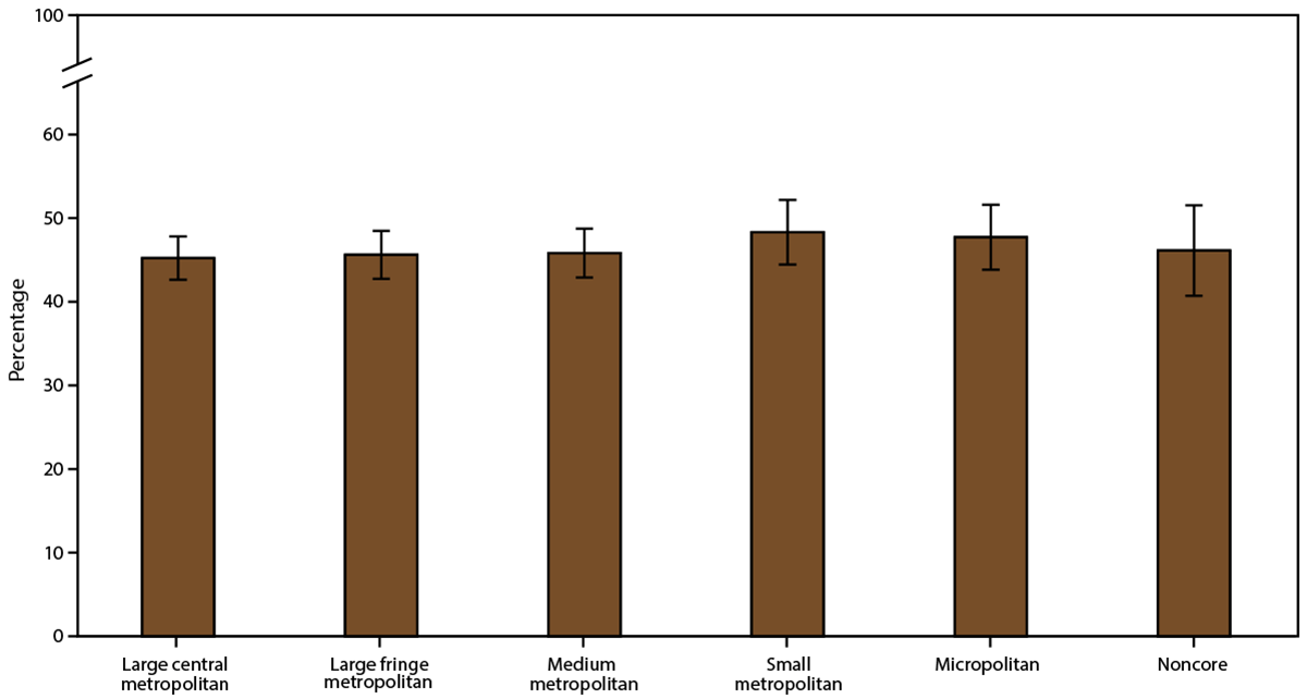 This figure is a bar chart showing the current asthma attack prevalence among persons with current asthma in the United States during 2016&ndash;2018 by urban-rural classification.