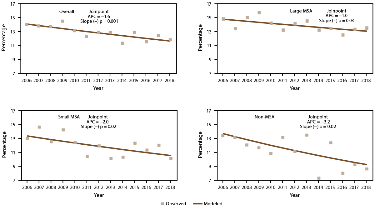 This figure is a set of four Joinpoint scatter plots showing the prevalence of emergency department and urgent care center visits because of asthma among persons with current asthma in the United States during 2006&ndash;2018 by year and metropolitan statistical area category.