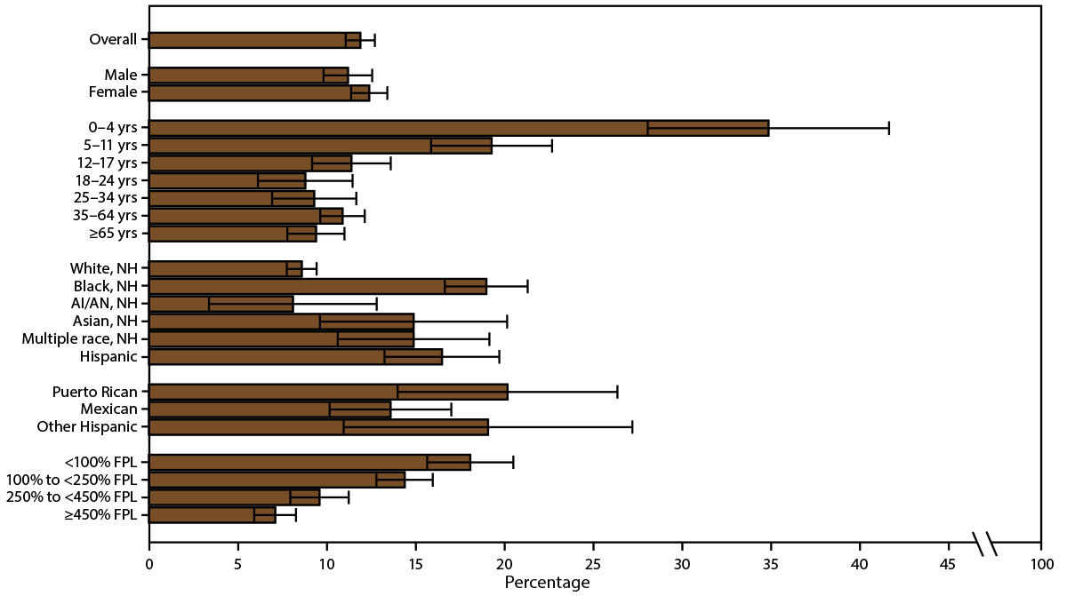 This figure is a bar chart showing the prevalence of emergency department and urgent care center visits because of asthma among persons with current asthma in the United States during 2016&ndash;2018 by sex, age group, race/ethnicity, and federal poverty level.