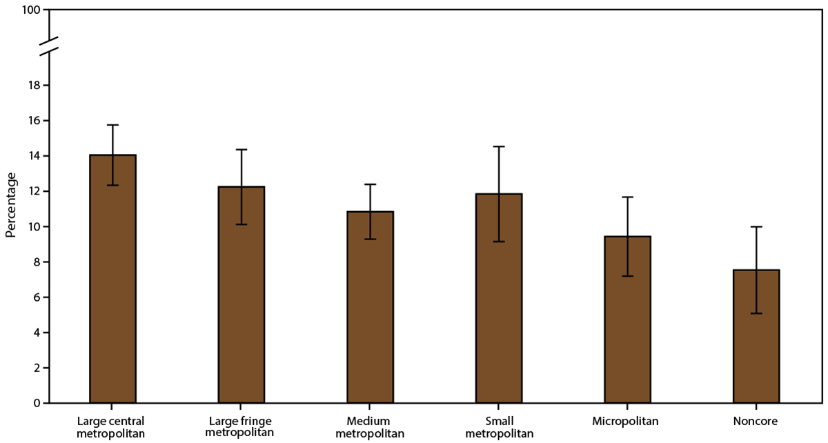 This figure is a set of four Joinpoint scatter plots showing the prevalence of emergency department and urgent care center visits because of asthma among persons with current asthma in the United States during 2006&ndash;2018 by urban-rural classification.