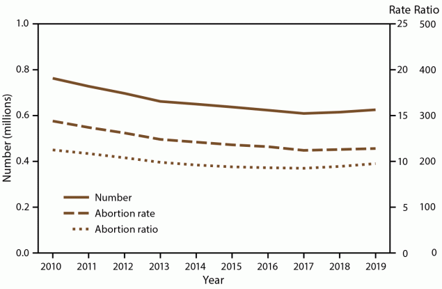 This figure is a line graph showing the number, rate, and ratio of abortions performed in the United States (excluding California, District of Columbia, Maryland, and New Hampshire) during 2010&ndash;2019.