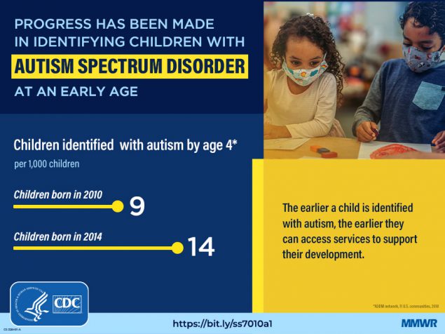 Early Identification of Autism Spectrum Disorder Among Children Aged 4 Years — Autism and Developmental Disabilities Monitoring Network, 11 Sites, United States, 2018 The figure is a graphic of a child in a classroom with text explaining progress being made in identifying children with Autism Spectrum Disorder at an early age.