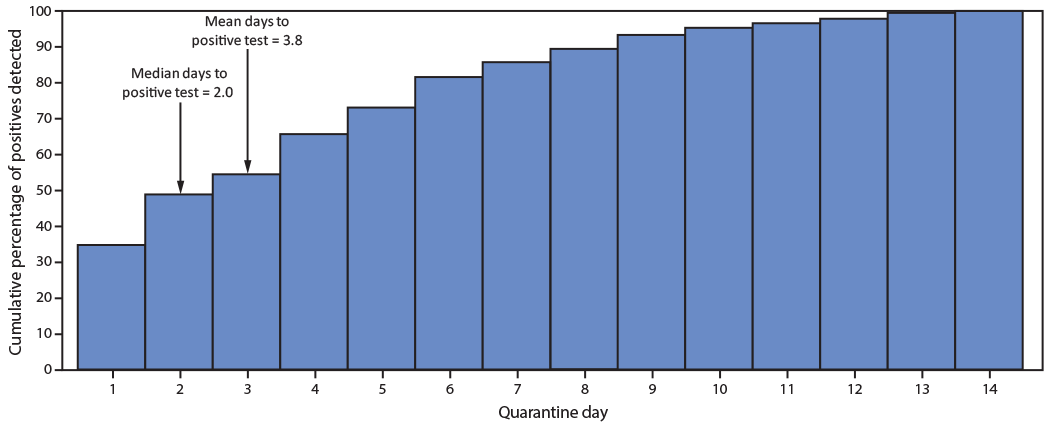 The figure is a bar chart showing the cumulative percentage of SARS-CoV-2 reverse transcription&ndash;polymerase chain reaction positive test results among quarantined collegiate athletes who ever had a positive result, by day since start of quarantine, in the United States during June&ndash;October 2020.