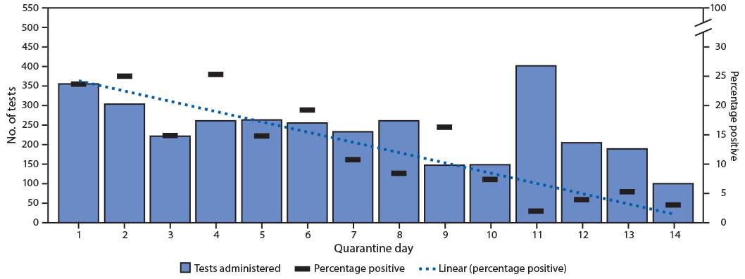 The figure is a bar chart showing the number of SARS-CoV-2 reverse transcription&ndash;polymerase chain reaction tests performed and percentage positive among quarantined collegiate athletes by quarantine day in the United States during June&ndash;October 2020.