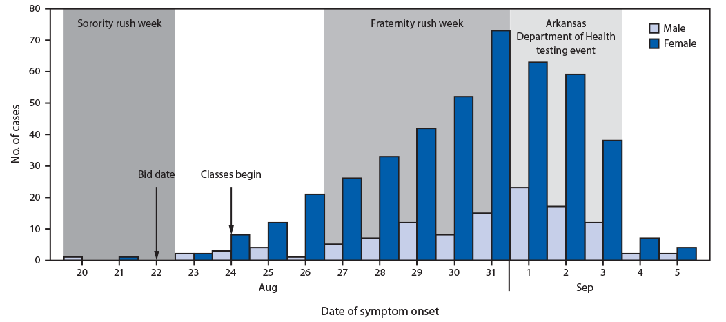 The figure is a histogram showing 555 COVID-19 cases affiliated with a university in Arkansas during August 17&ndash;September 5, 2020, by symptom onset date and sex.