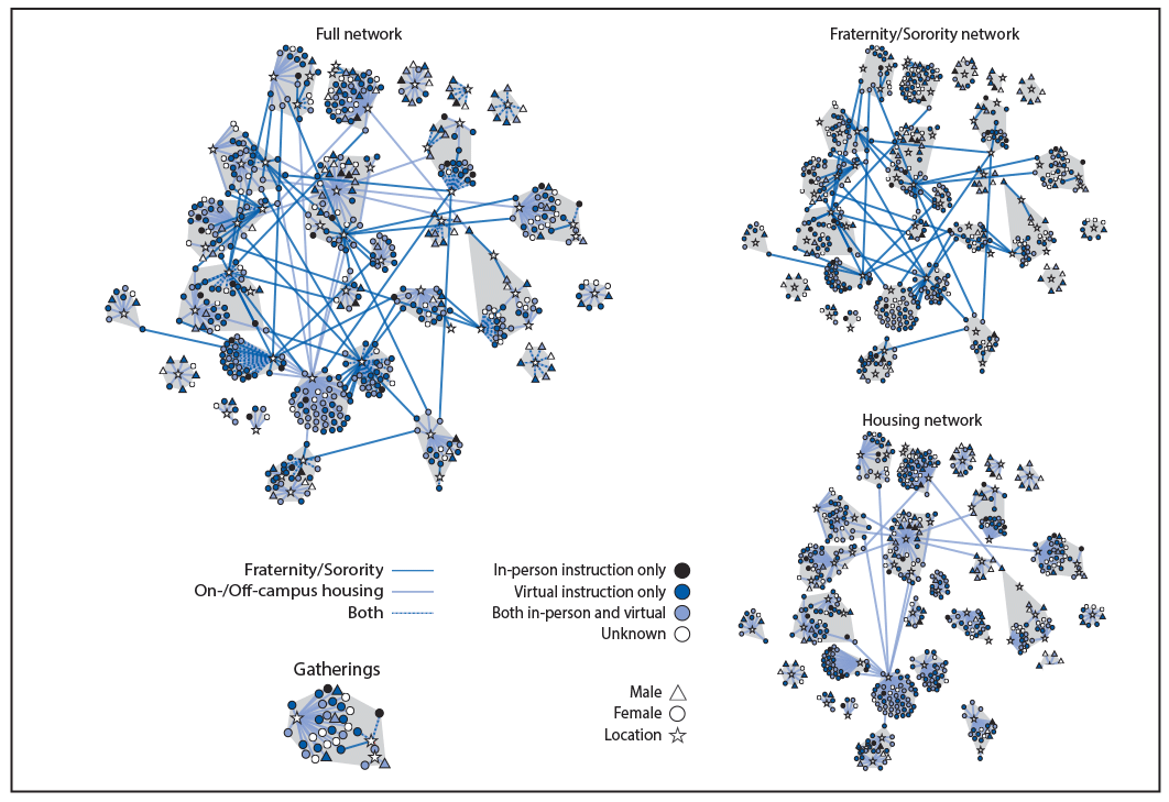 The figure is a network diagram of 565 COVID-19 cases affiliated with a university in Arkansas during August 20&ndash;September 5, 2020, connected to the patient&rsquo;s place of residence or fraternity or sorority participation.