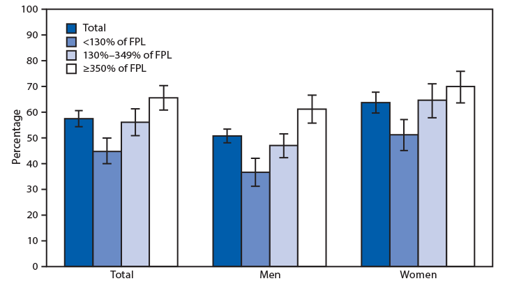 The figure is a bar chart showing the percentage of adults aged &ge;20 years who had taken any dietary supplement in the past 30 days, by sex and family income, in the United States during 2017&ndash;2018 according to the National Health and Nutrition Examination Survey.