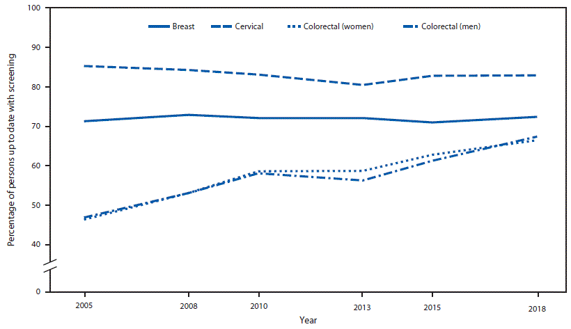 The figure is a line graph showing the percentage of adults up to date with screening for breast, cervical, and colorectal cancers, by cancer type, sex, and year, from 2005&ndash;2018, based on recommendations from the U.S. Preventive Services Task Force.