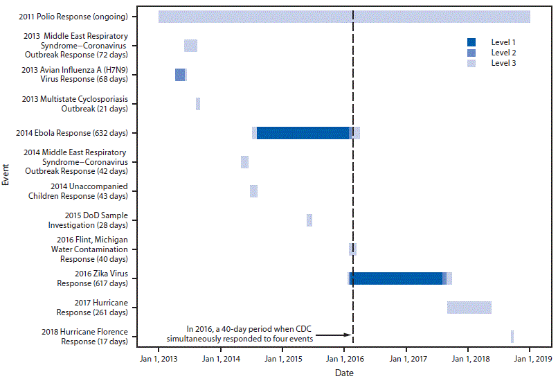 The figure is a bar graph showing 12 CDC Emergency Management Program Incident Management System activations by date, duration (in number of days), and activation level during 2013&ndash;2018.