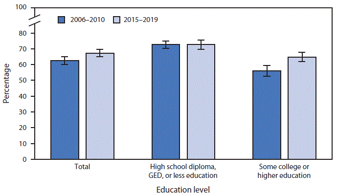 The figure is a bar graph showing the percentage of U.S. women aged 22&ndash;44 years who ever cohabited with an opposite-sex partner during 2006&ndash;2010 and 2015&ndash;2019, by education, based on data from the National Survey of Family Growth.