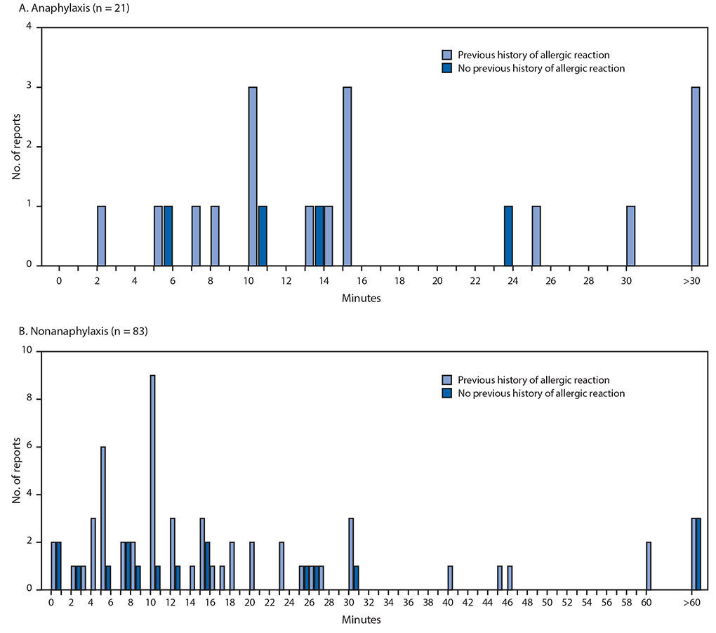 The figure is a histogram showing the interval (minutes) from vaccine receipt to onset of anaphylaxis (A) and nonanaphylaxis allergic reactions (B) after receipt of Pfizer-BioNTech COVID-19 vaccine, using data from the Vaccine Adverse Events Reporting System, in the United States, during December 14&ndash;23, 2020.