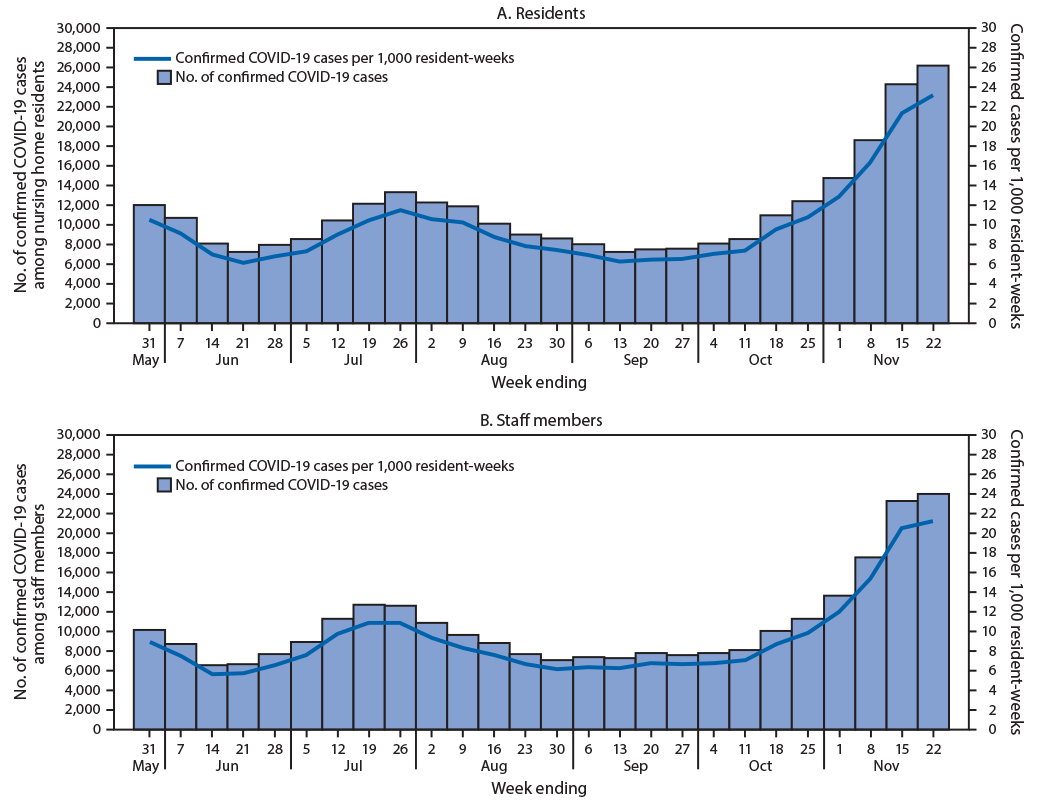 The figure is a series of two panels showing COVID-19 cases per 1,000 resident-weeks among nursing home residents and staff members in the United States during May 25&ndash;November 22, 2020.