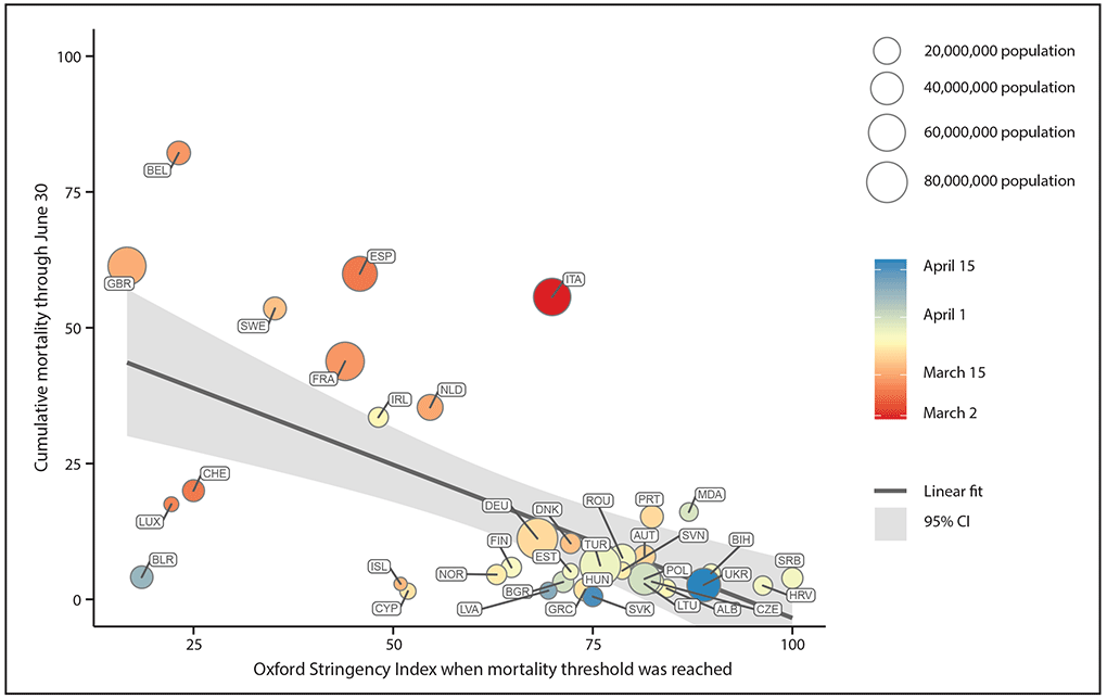 The figure is a combination scatter plot and line chart showing the early policy stringency and cumulative mortality from COVID-19, in 37 European countries, during January 23&ndash;June 30, 2020.