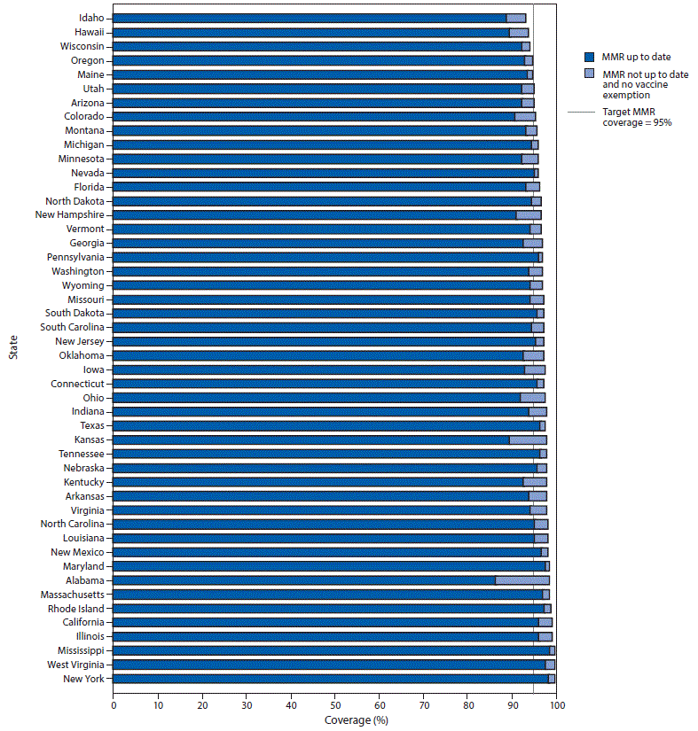The figure is a bar graph showing potentially achievable coverage with measles, mumps, and rubella vaccine among kindergartners in 48 U.S. states for the 2019&ndash;20 school year.
